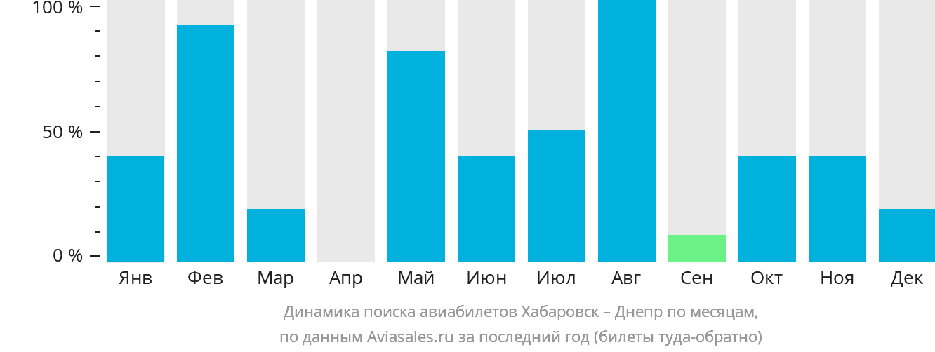 Динамика поиска авиабилетов из Хабаровска в Днепр по месяцам
