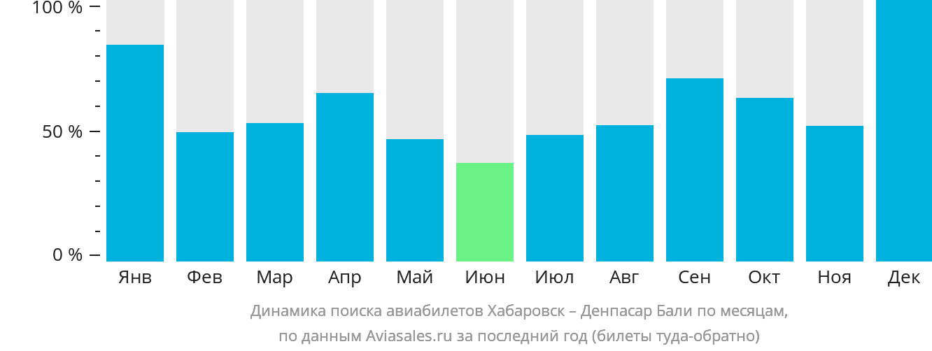 Динамика поиска авиабилетов из Хабаровска в Денпасар (Бали) по месяцам