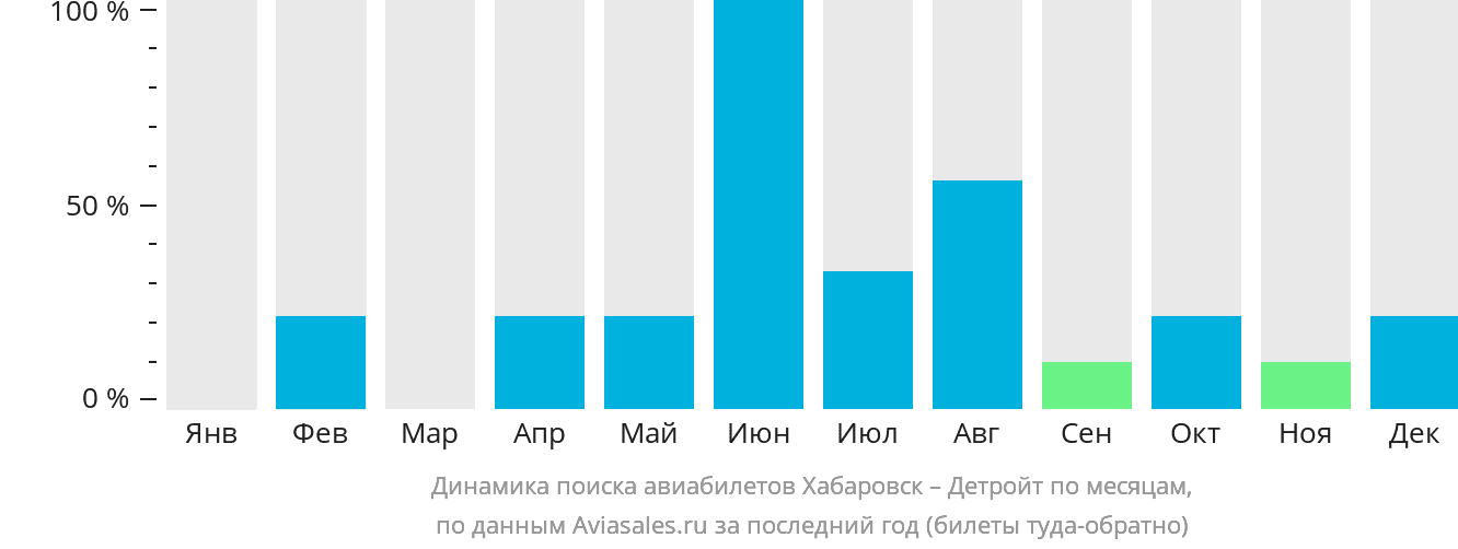 Динамика поиска авиабилетов из Хабаровска в Детройт по месяцам