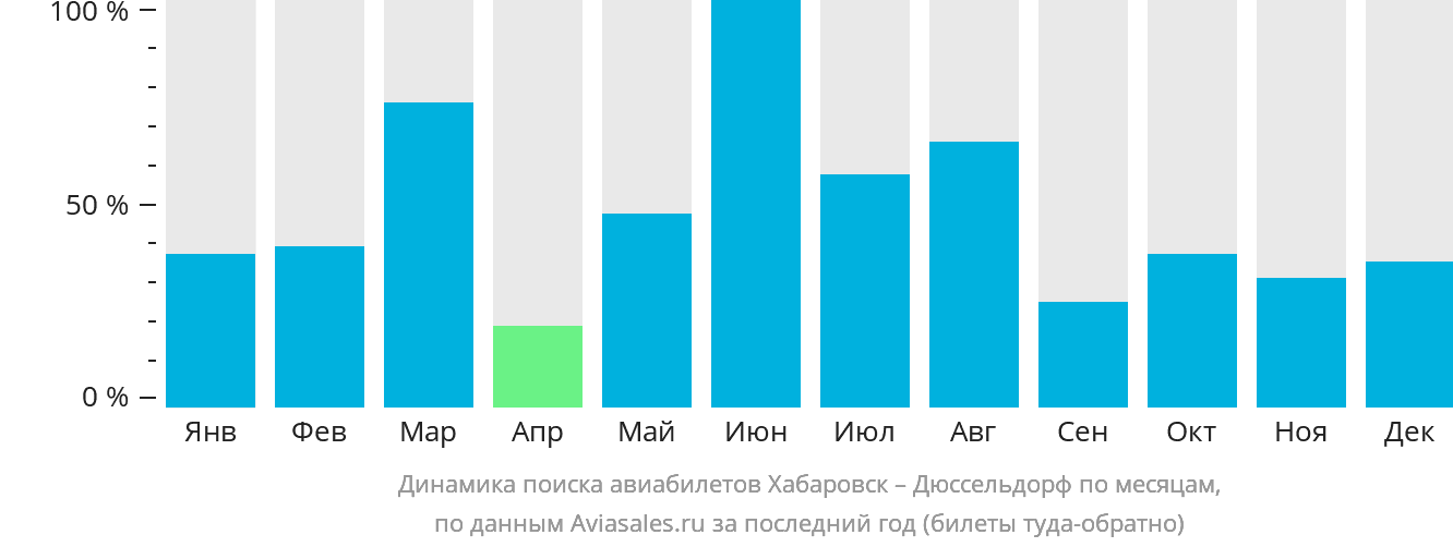 Динамика поиска авиабилетов из Хабаровска в Дюссельдорф по месяцам