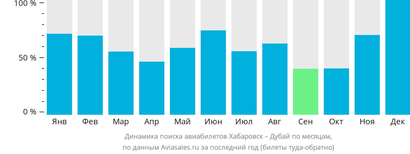 Динамика поиска авиабилетов из Хабаровска в Дубай по месяцам