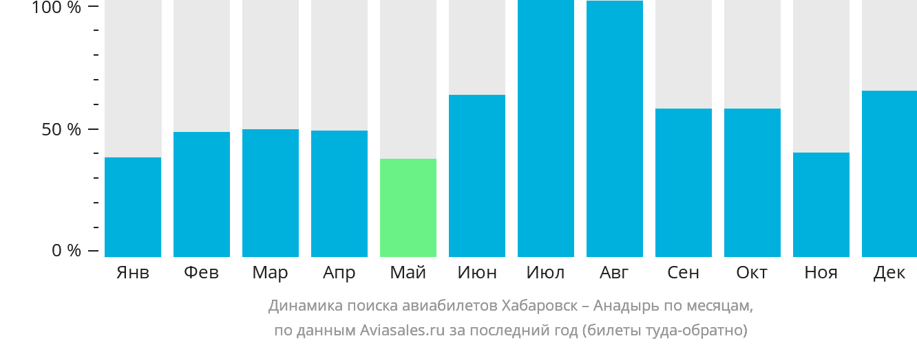 Динамика поиска авиабилетов из Хабаровска в Анадырь по месяцам
