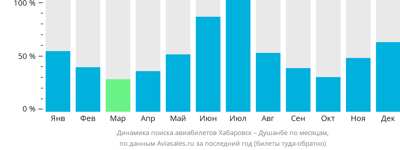 Динамика поиска авиабилетов из Хабаровска в Душанбе по месяцам