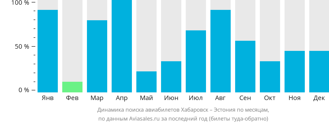 Динамика поиска авиабилетов из Хабаровска в Эстонию по месяцам