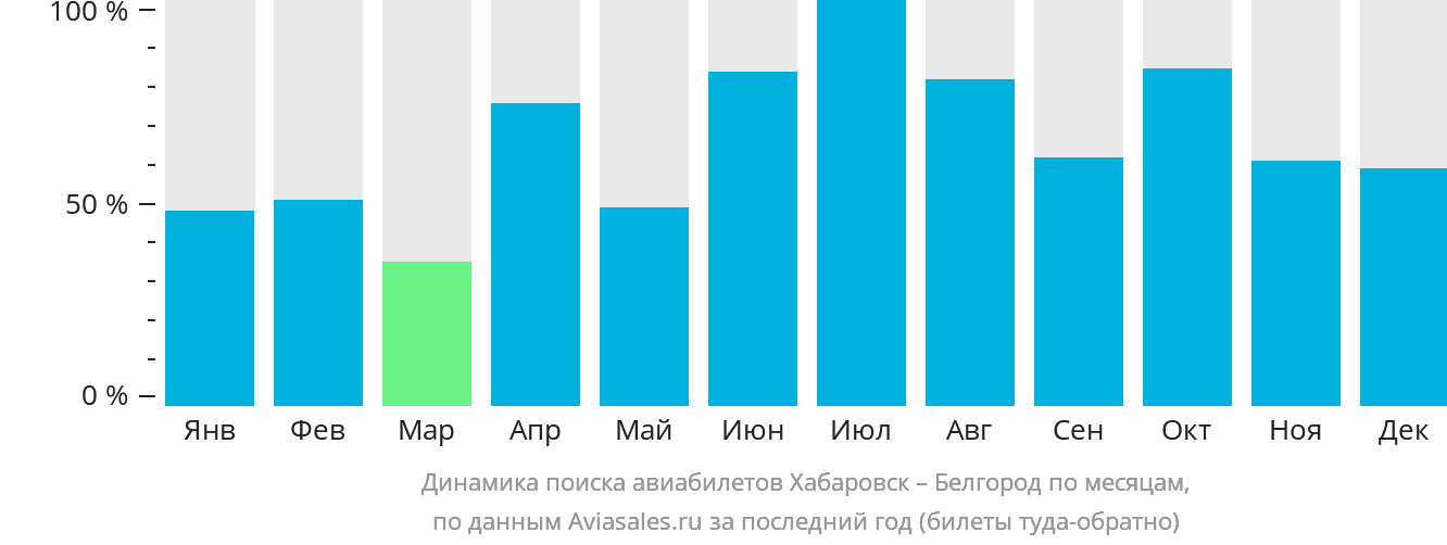 Динамика поиска авиабилетов из Хабаровска в Белгород по месяцам