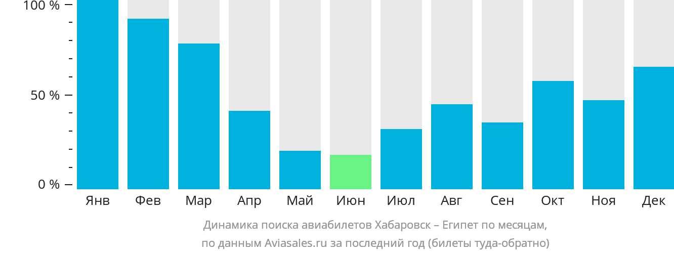 Динамика поиска авиабилетов из Хабаровска в Египет по месяцам