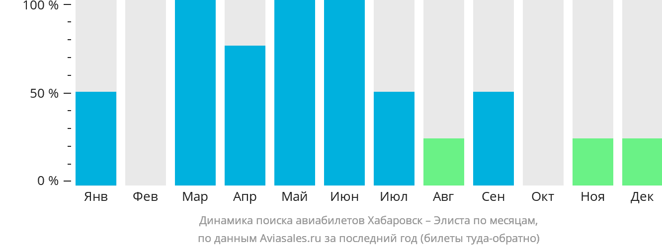 Динамика поиска авиабилетов из Хабаровска в Элисту по месяцам
