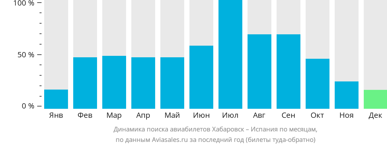 Динамика поиска авиабилетов из Хабаровска в Испанию по месяцам