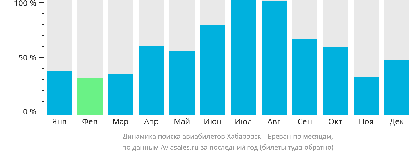 Динамика поиска авиабилетов из Хабаровска в Ереван по месяцам