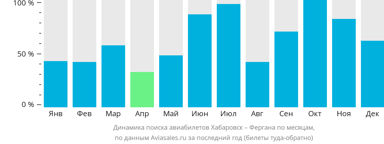 Динамика поиска авиабилетов из Хабаровска в Фергану по месяцам