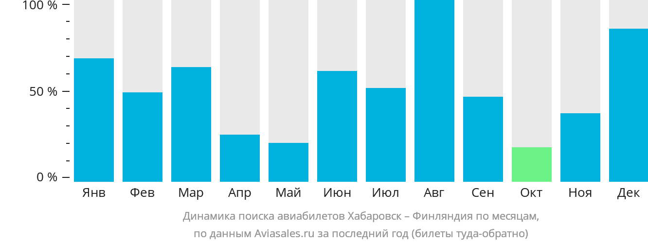 Динамика поиска авиабилетов из Хабаровска в Финляндию по месяцам