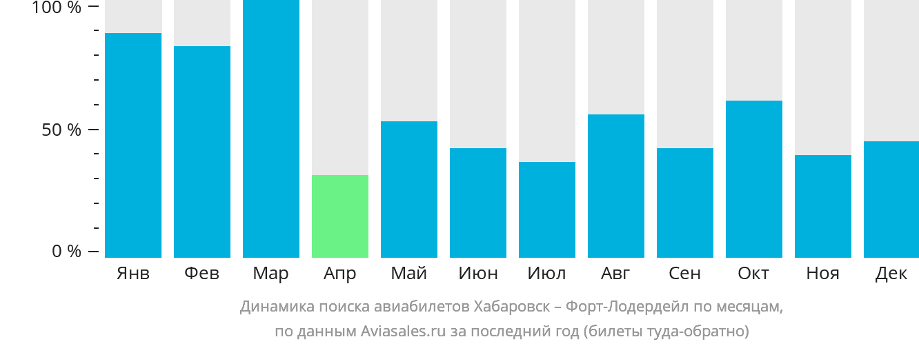 Динамика поиска авиабилетов из Хабаровска в Форт-Лодердейл по месяцам