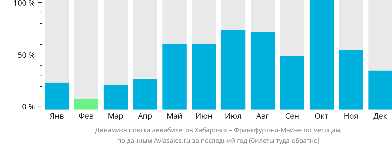 Динамика поиска авиабилетов из Хабаровска во Франкфурт-на-Майне по месяцам