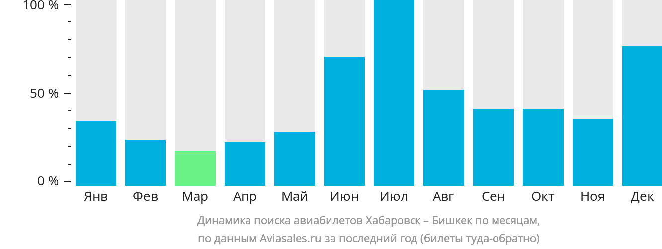 Динамика поиска авиабилетов из Хабаровска в Бишкек по месяцам