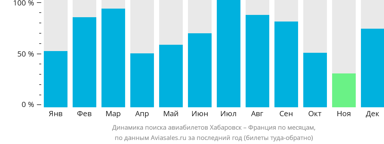 Динамика поиска авиабилетов из Хабаровска во Францию по месяцам