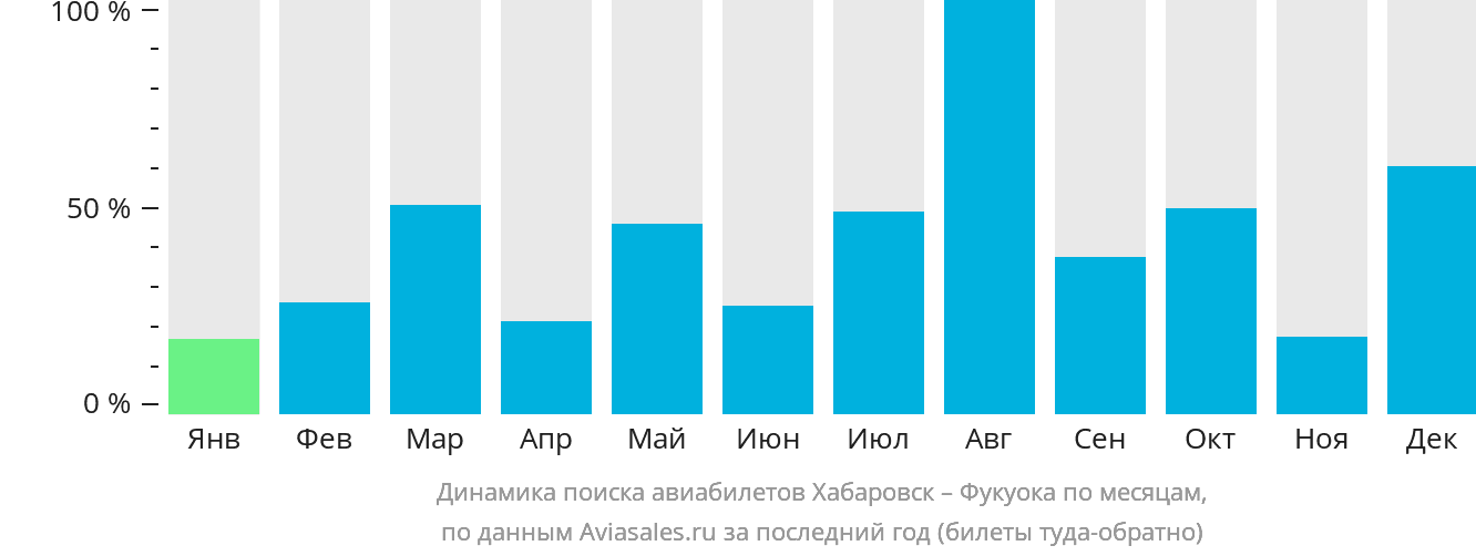 Динамика поиска авиабилетов из Хабаровска в Фукуоку по месяцам