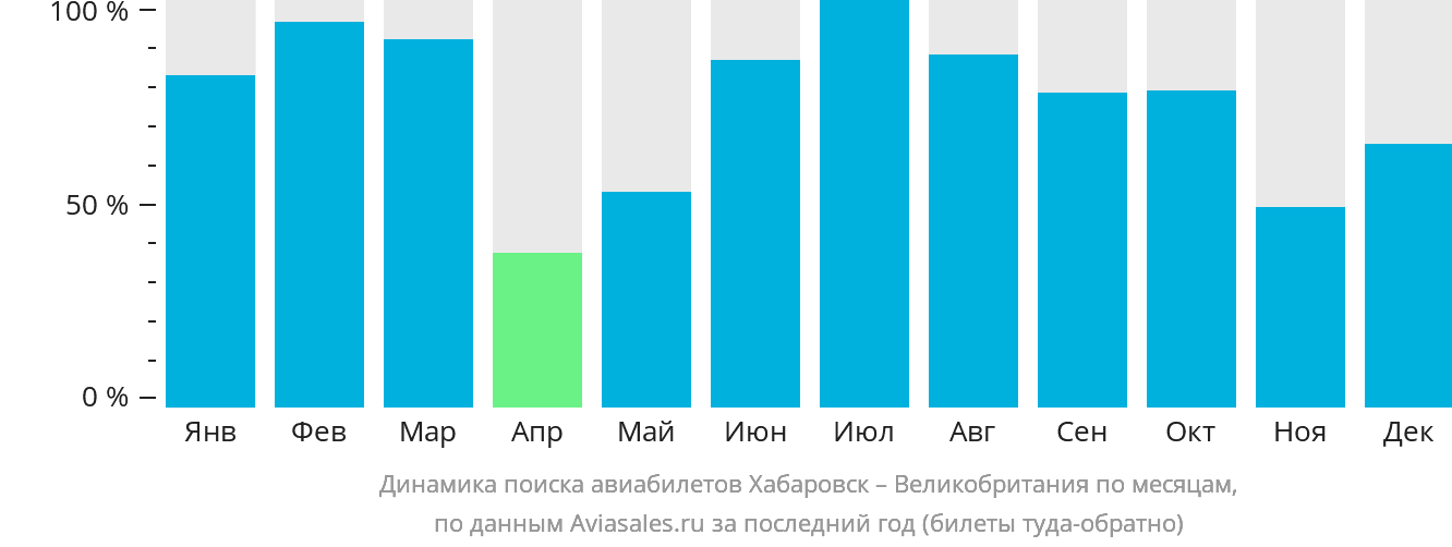 Динамика поиска авиабилетов из Хабаровска в Великобританию по месяцам
