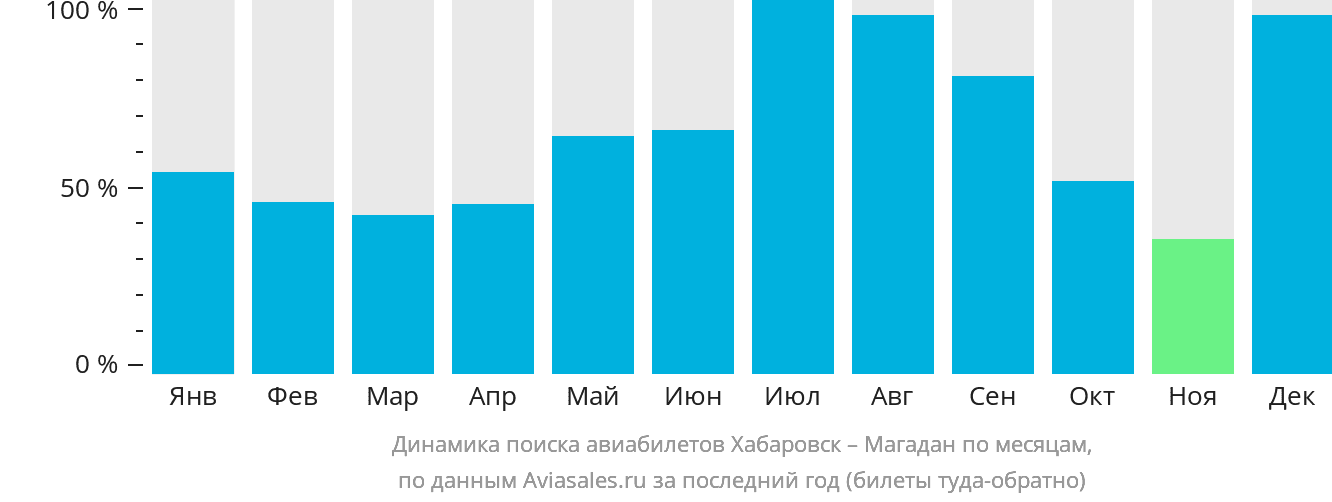 Динамика поиска авиабилетов из Хабаровска в Магадан по месяцам