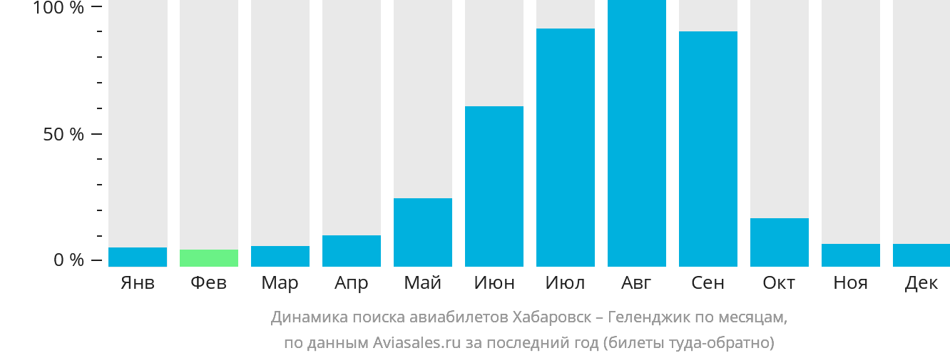 Динамика поиска авиабилетов из Хабаровска в Геленджик по месяцам