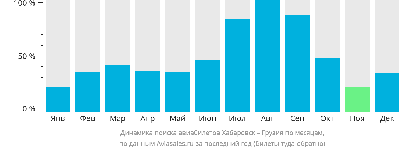 Динамика поиска авиабилетов из Хабаровска в Грузию по месяцам