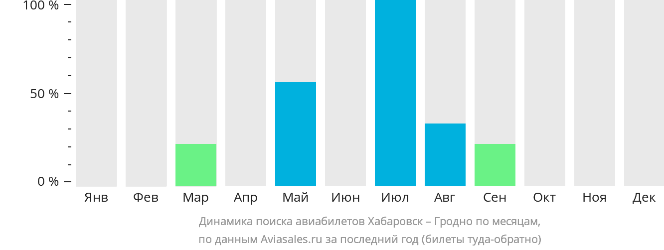 Динамика поиска авиабилетов из Хабаровска в Гродно по месяцам