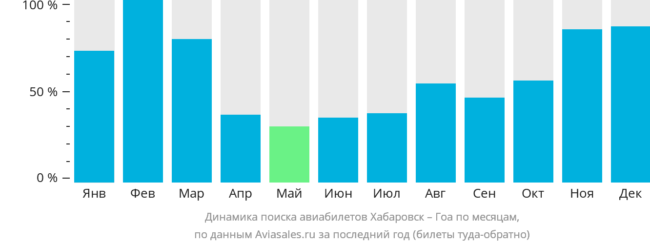 Динамика поиска авиабилетов из Хабаровска в Гоа по месяцам