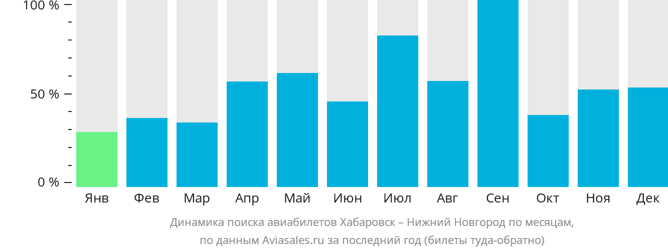Динамика поиска авиабилетов из Хабаровска в Нижний Новгород по месяцам