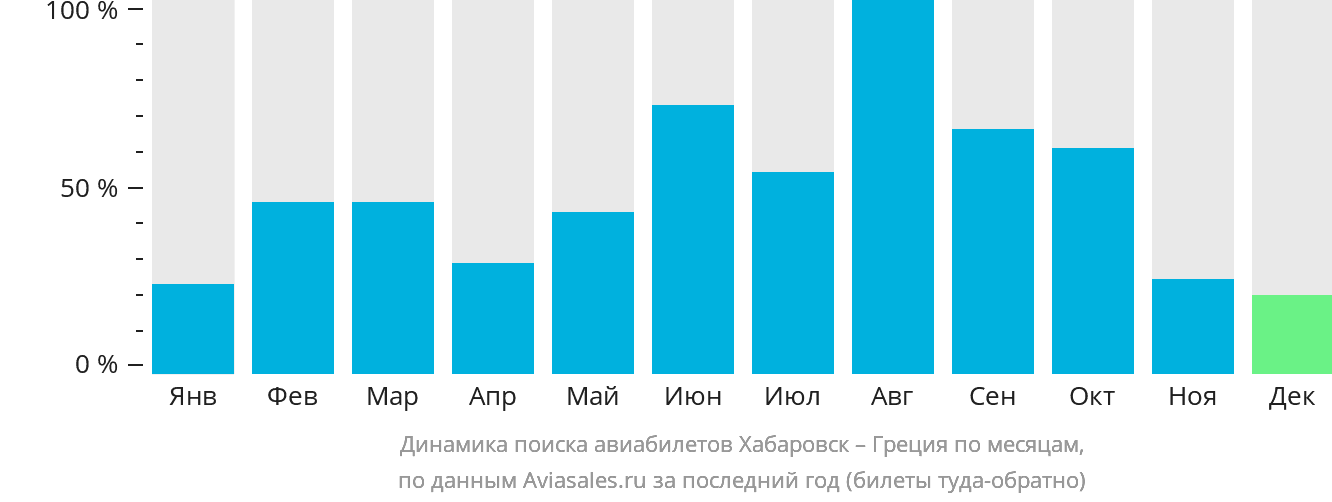 Динамика поиска авиабилетов из Хабаровска в Грецию по месяцам