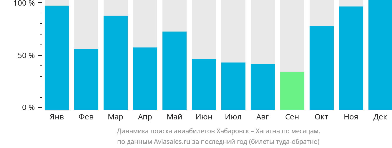 Динамика поиска авиабилетов из Хабаровска в Хагатну по месяцам