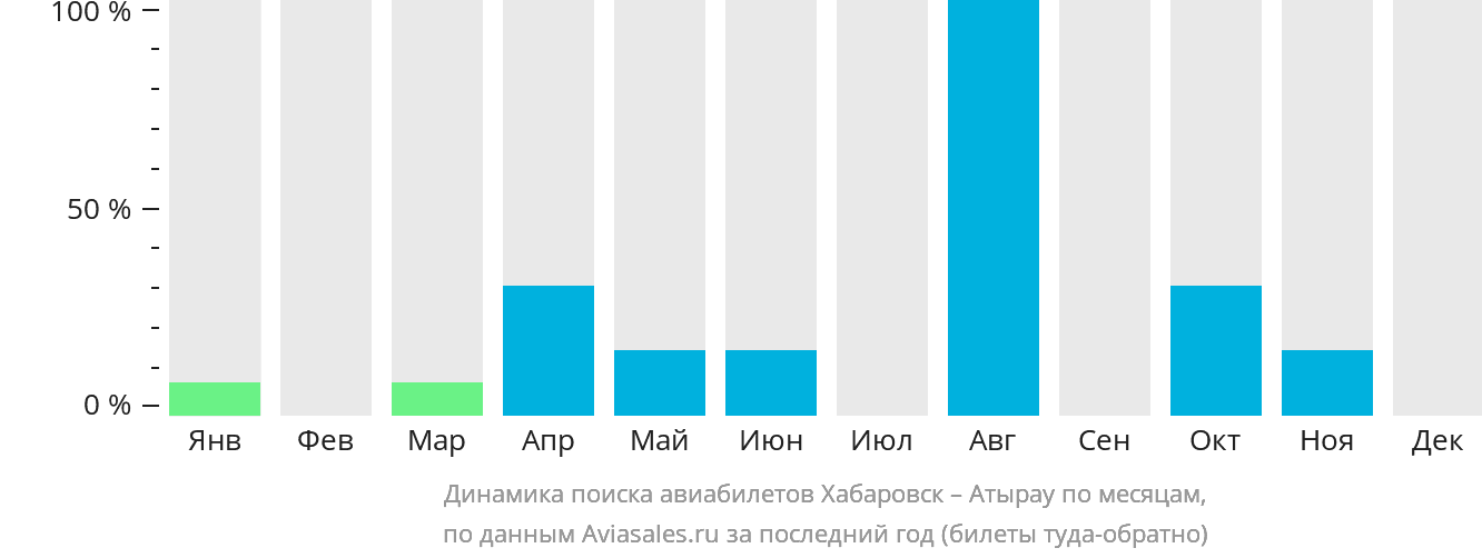Динамика поиска авиабилетов из Хабаровска в Атырау по месяцам