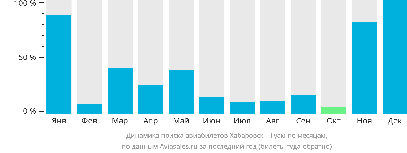 Динамика поиска авиабилетов из Хабаровска в Гуам по месяцам
