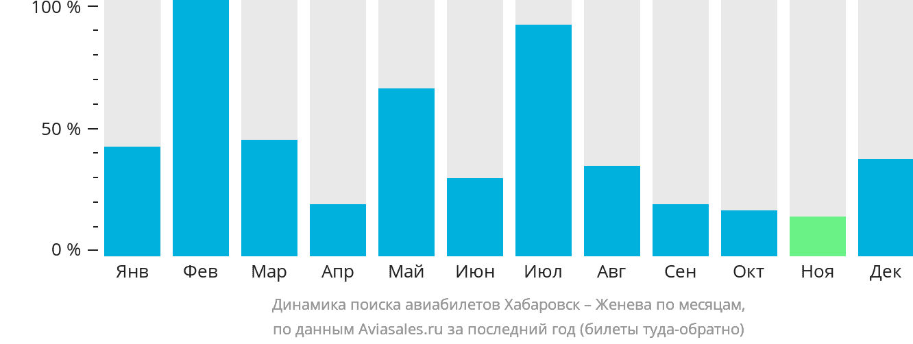 Динамика поиска авиабилетов из Хабаровска в Женеву по месяцам