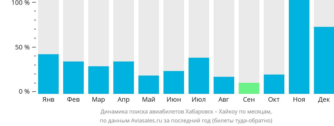 Динамика поиска авиабилетов из Хабаровска в Хайкоу по месяцам