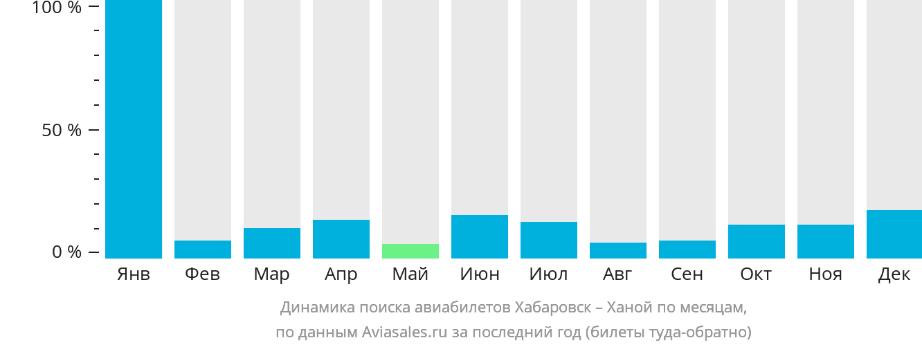 Динамика поиска авиабилетов из Хабаровска в Ханой по месяцам