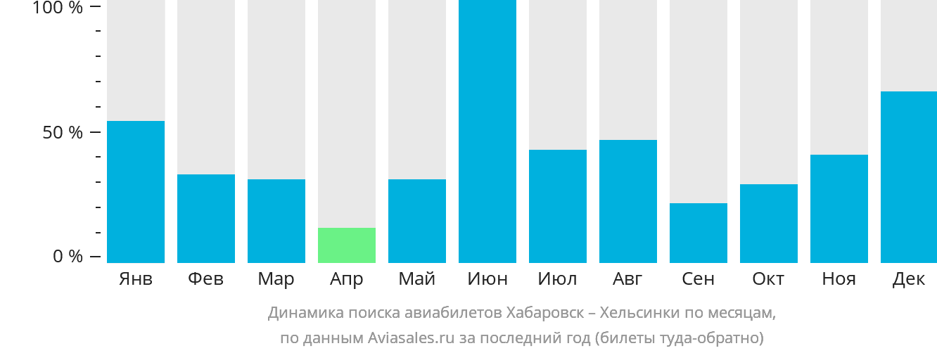 Динамика поиска авиабилетов из Хабаровска в Хельсинки по месяцам