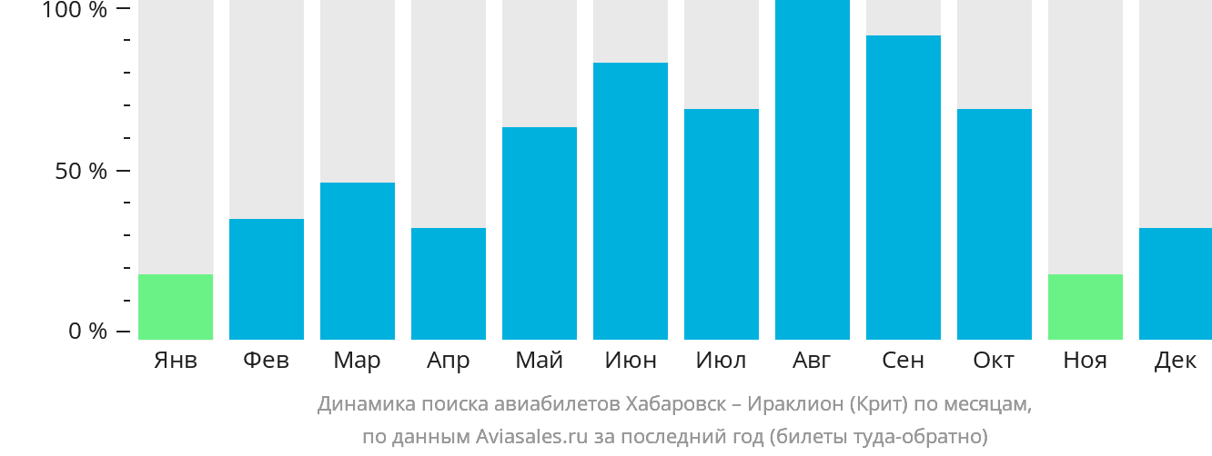 Динамика поиска авиабилетов из Хабаровска в Ираклион по месяцам