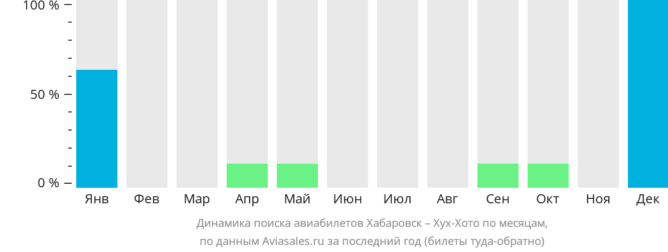 Динамика поиска авиабилетов из Хабаровска в Хух-Хото по месяцам