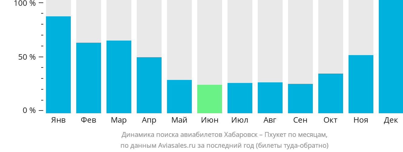 Динамика поиска авиабилетов из Хабаровска на Пхукет по месяцам