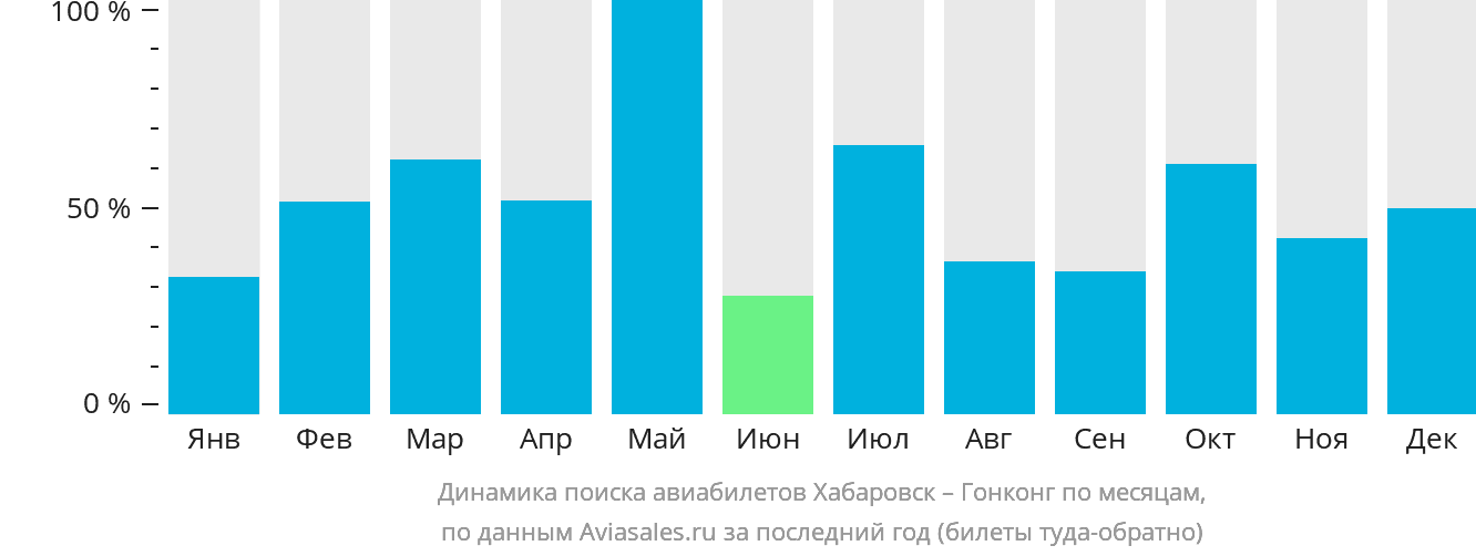Динамика поиска авиабилетов из Хабаровска в Гонконг по месяцам