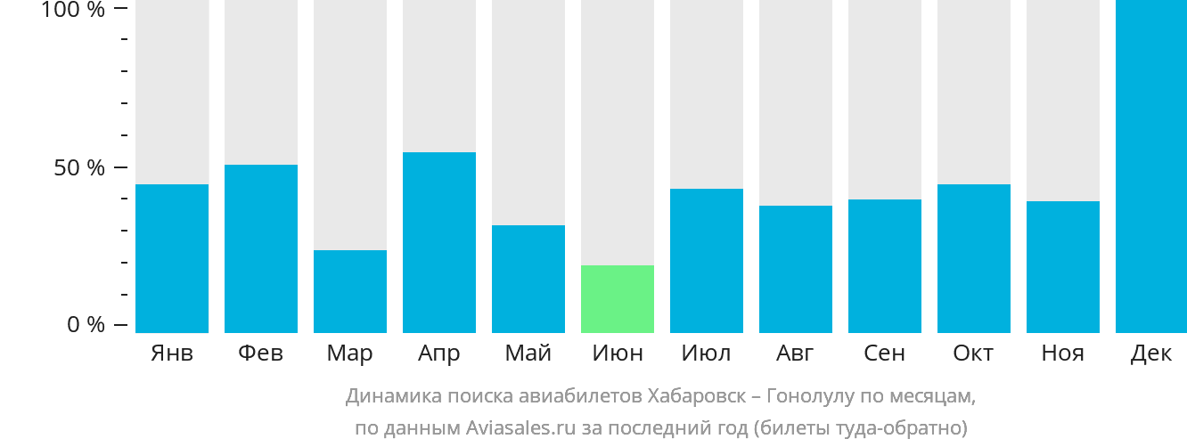 Динамика поиска авиабилетов из Хабаровска в Гонолулу по месяцам
