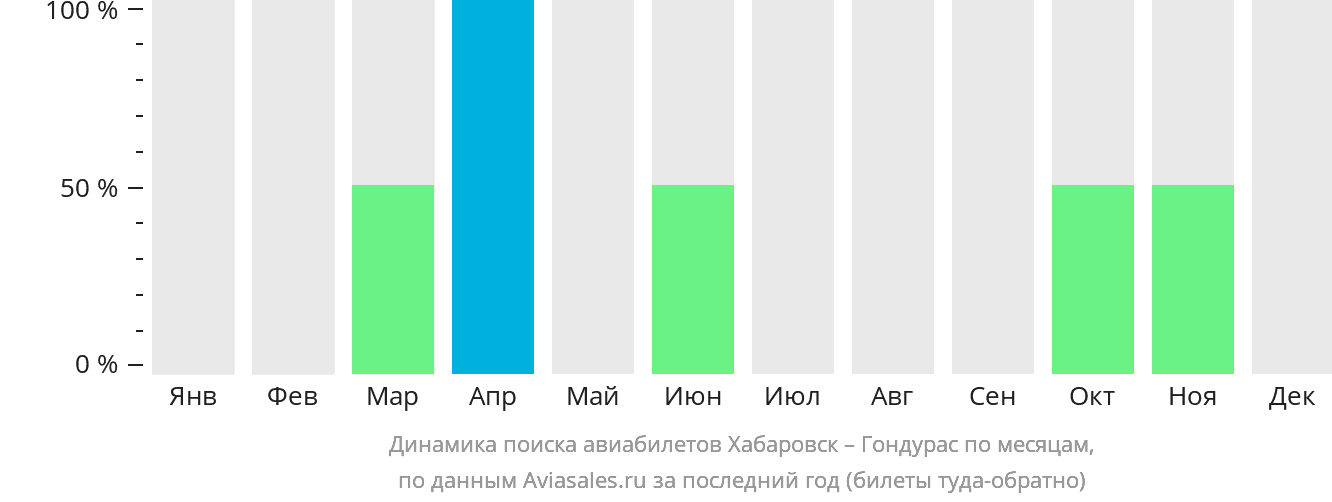 Динамика поиска авиабилетов из Хабаровска в Гондурас по месяцам