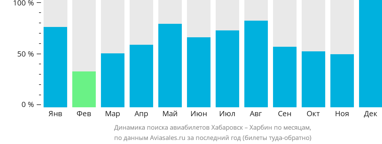 Динамика поиска авиабилетов из Хабаровска в Харбин по месяцам