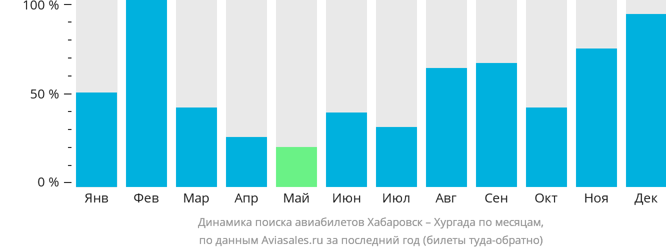 Динамика поиска авиабилетов из Хабаровска в Хургаду по месяцам