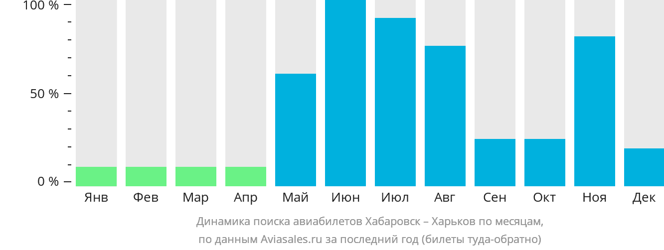 Динамика поиска авиабилетов из Хабаровска в Харьков по месяцам