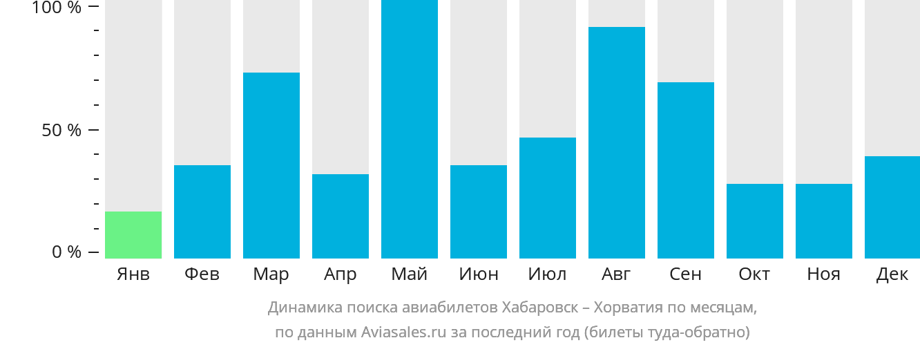 Динамика поиска авиабилетов из Хабаровска в Хорватию по месяцам