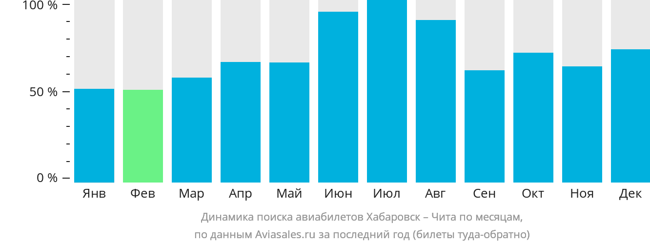 Динамика поиска авиабилетов из Хабаровска в Читу по месяцам