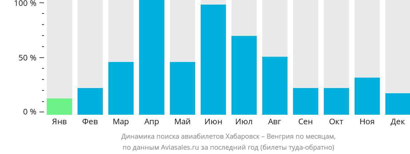 Динамика поиска авиабилетов из Хабаровска в Венгрию по месяцам