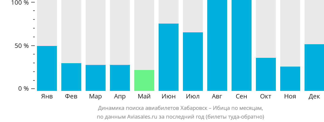 Динамика поиска авиабилетов из Хабаровска на Ибицу по месяцам