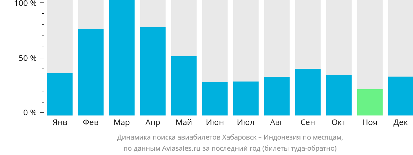 Динамика поиска авиабилетов из Хабаровска в Индонезию по месяцам