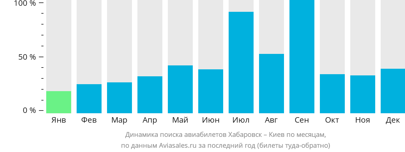 Динамика поиска авиабилетов из Хабаровска в Киев по месяцам